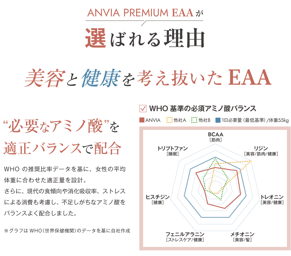 ANVIA PREMIUM EAAが選べれる理由 美容と健康を考え抜いたEAA