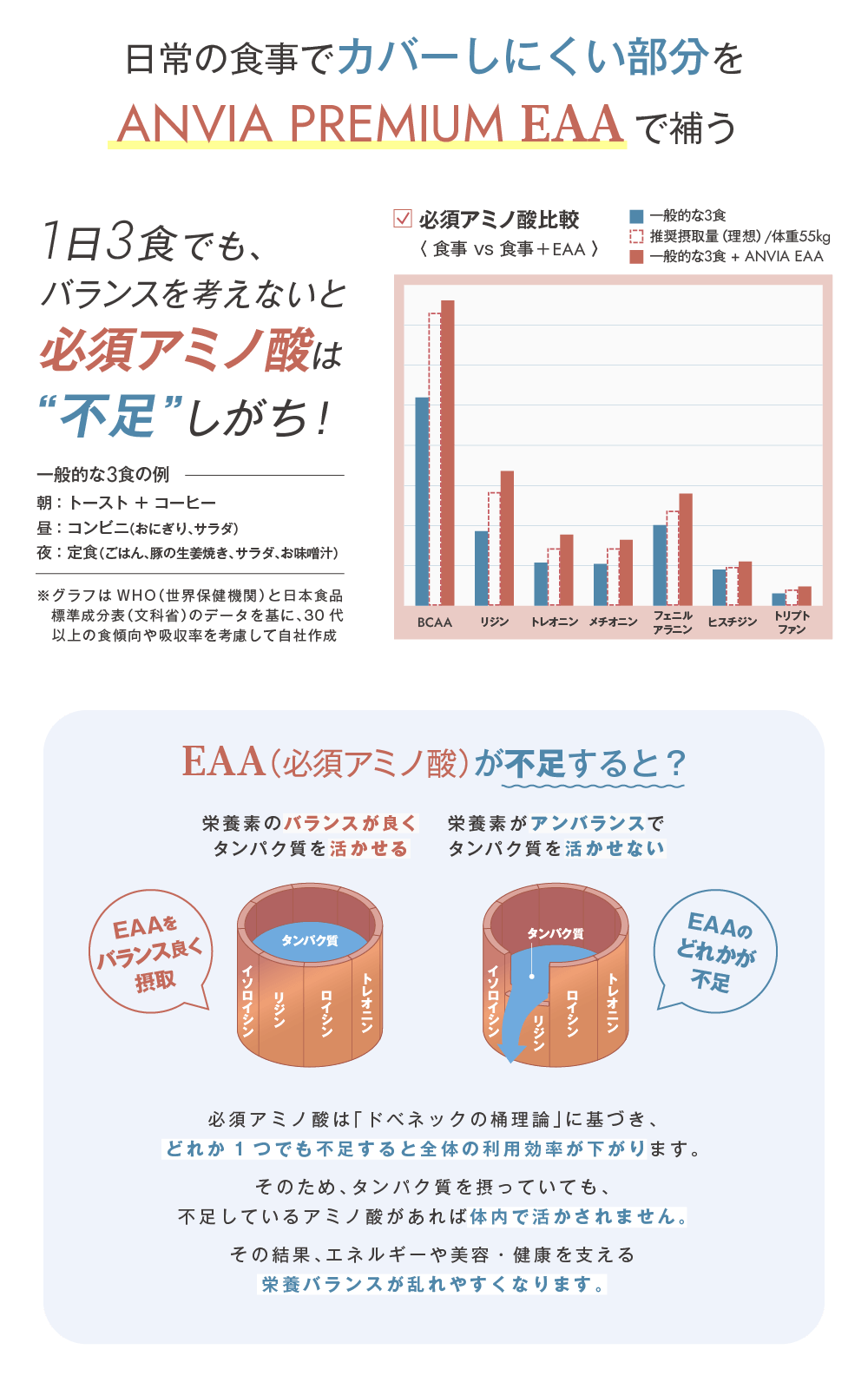 日常の食事でカバーしにくい部分をANVIA PREMIUM EAAで補う