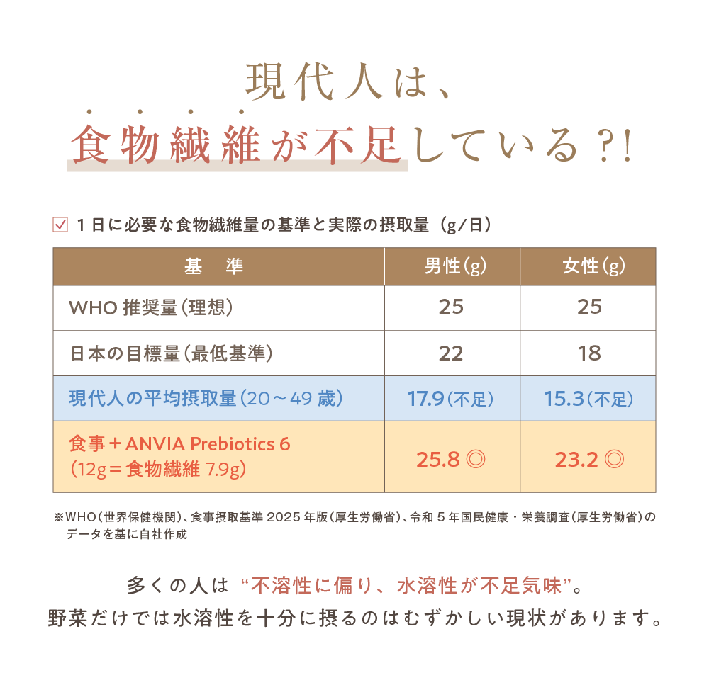 現代人は、食物繊維が不足している?!多くの人は“不溶性に偏り、水溶性が不足気味”。野菜だけでは水溶性を十分に摂るのはむずかしい現状があります。
