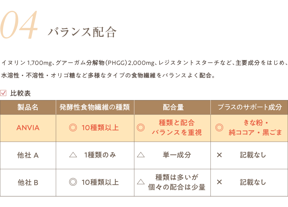 バランス配合 イヌリン1,700mg、グアーガム分解物(PHGG) 2,000mg、レジスタントスターチなど、主要成分をはじめ、水溶性・不溶性・オリゴ糖など多様なタイプの食物繊維をバランスよく配合。